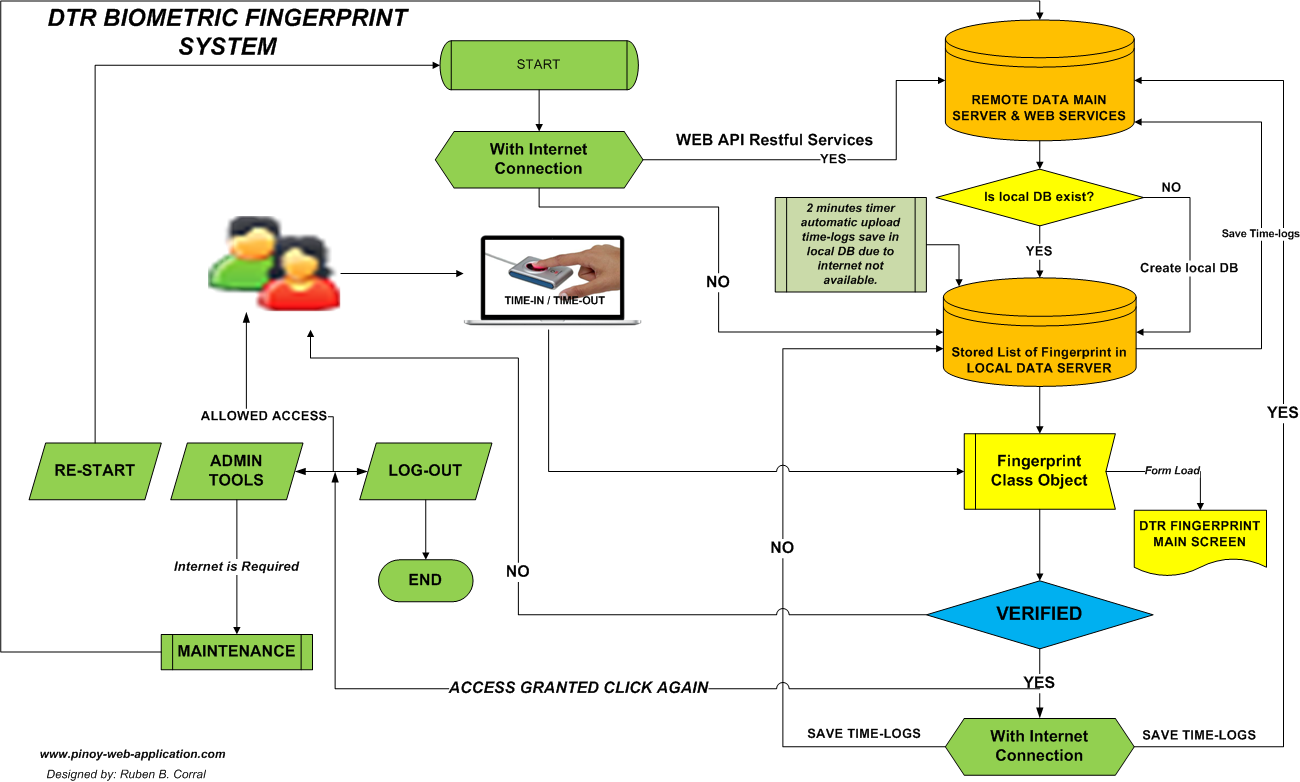 Fingerprint Process Flow