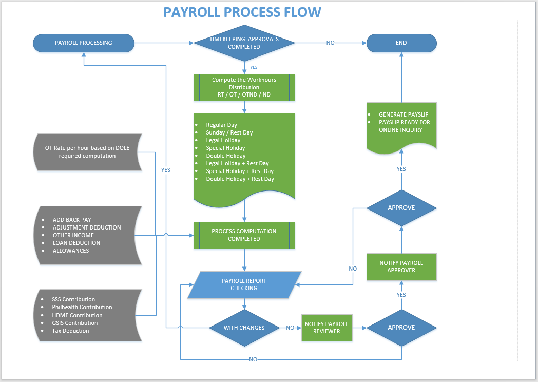 Payroll Process Flow