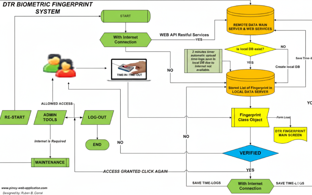 DTR Biometric Fingerprint Process Flow