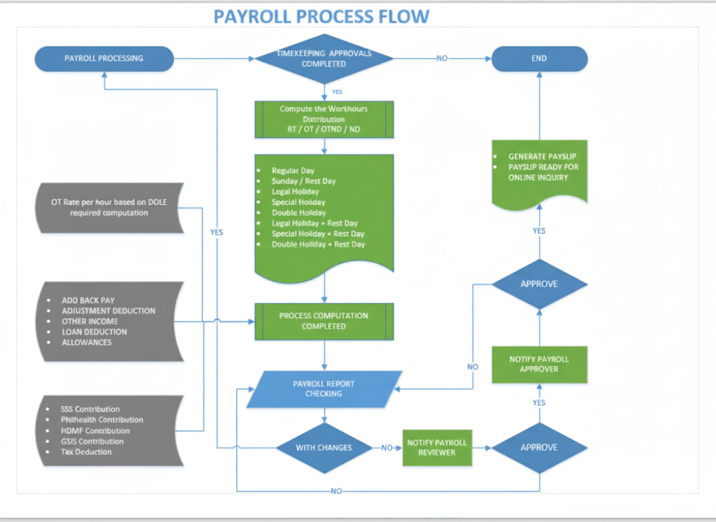 HRIS Payroll Process Flow