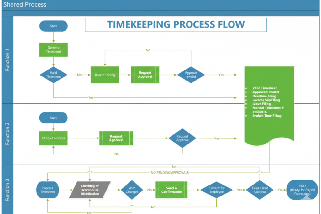 HRIS Timkeeping Process Flow